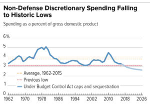 Non-military discretionary spending is small and declining as a percent of GDP. Why is this such a big debate? 