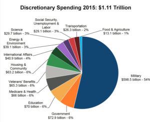 Over half of government non-entitlement spending is military. 