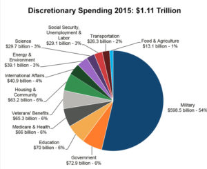 Over half of government non-entitlement spending is military.