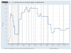 Top personal income tax rate is at historical lows.