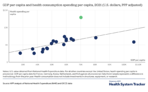 US spending on healthcare is exceptionally high.